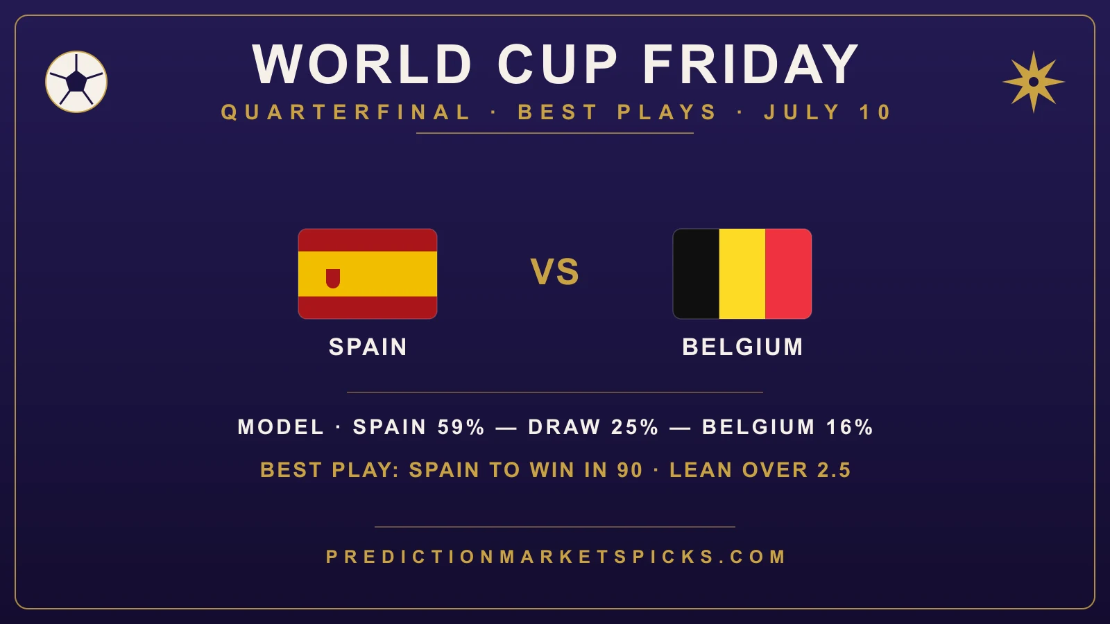 World Cup 2026 Friday July 10 best play — quarterfinal Spain vs. Belgium at SoFi Stadium in Los Angeles, with the model at 59% Spain to win in regulation and leaning over 2.5 goals, from PredictionMarketsPicks.