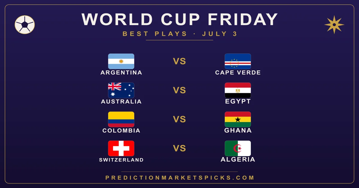 World Cup 2026 July 3 best plays: four Round of 32 fixtures, with the model taking Egypt as the road dog to advance and Argentina in a four-goal rout.
