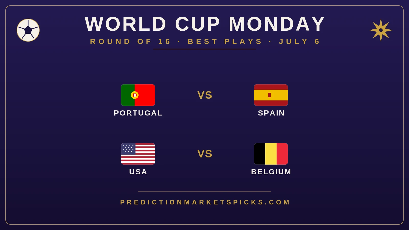 World Cup 2026 Monday July 6 best plays — Round of 16 fixtures Portugal vs. Spain at AT&T Stadium and USA vs. Belgium at Lumen Field, with the model reading Spain as the narrow favorite in the tie of the round and Belgium ahead of a Balogun-less United States, from PredictionMarketsPicks.