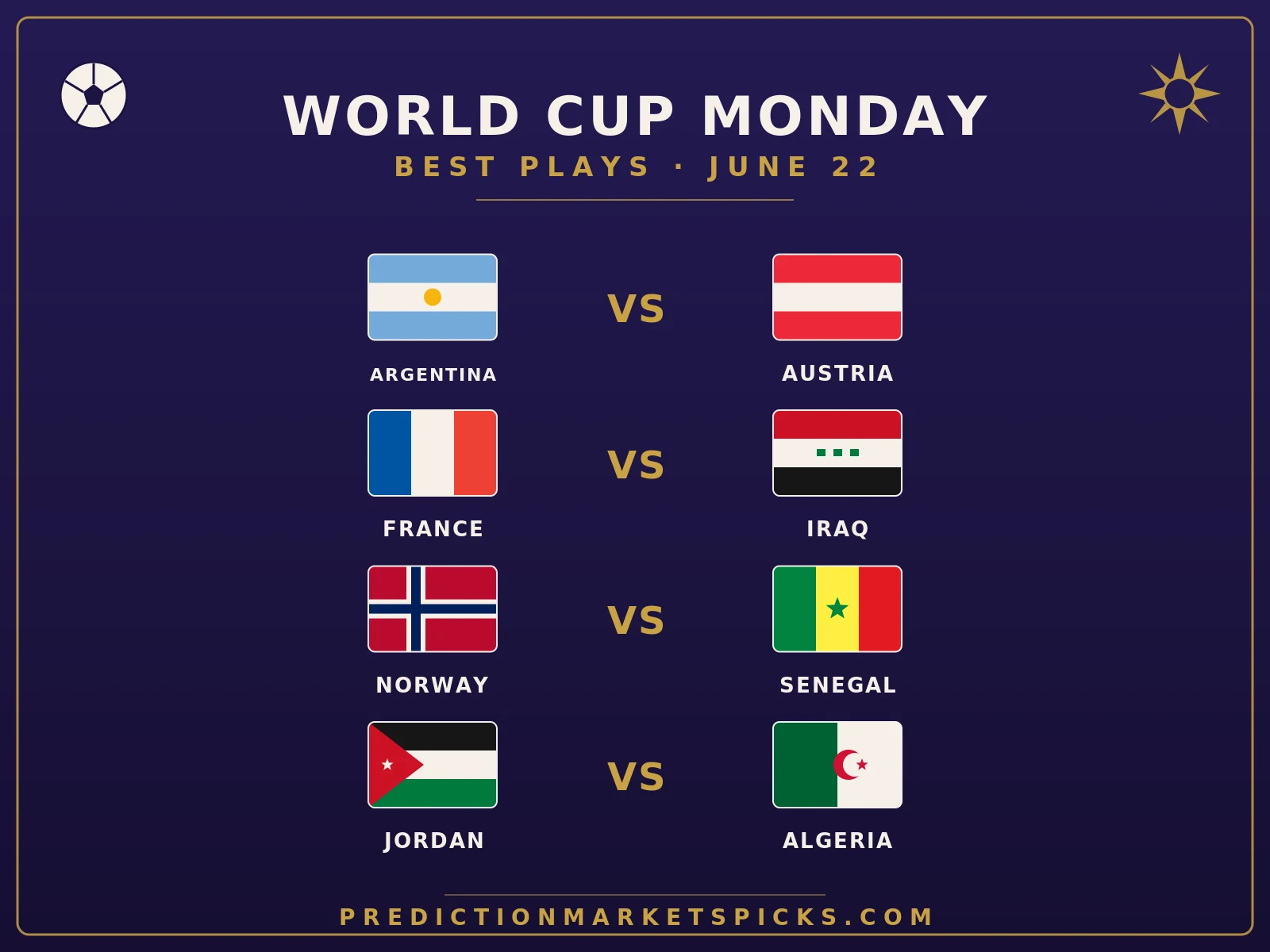 World Cup 2026 Monday June 22 best plays — Argentina vs. Austria in Dallas, France vs. Iraq in Philadelphia, Norway vs. Senegal in East Rutherford, and Jordan vs. Algeria in Santa Clara, from The 7 Oracles at PredictionMarketsPicks.