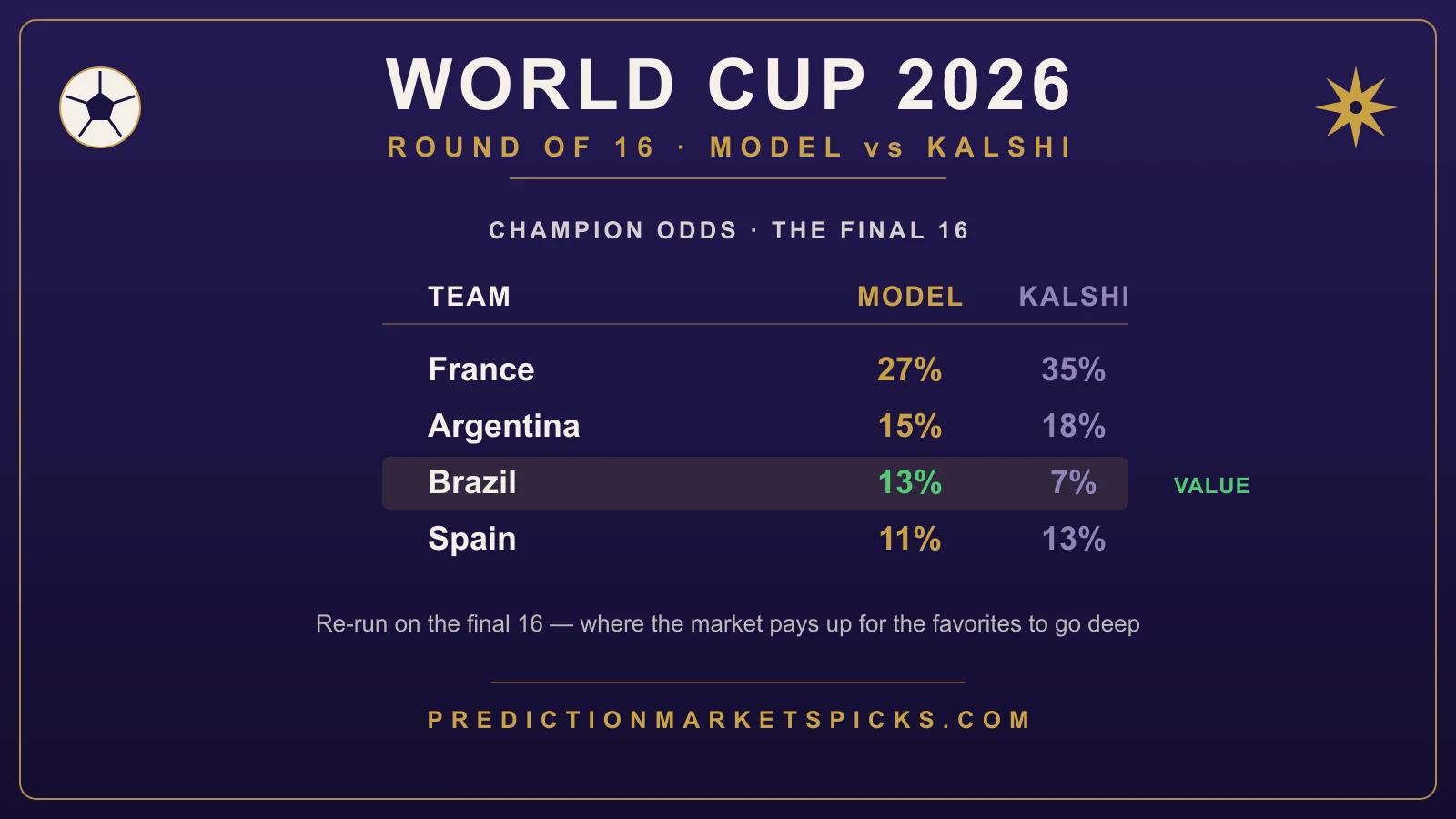 World Cup 2026 Round of 16 — model versus Kalshi. France leads the champion board at 35% on the market but our re-run sim has the field's favorites overpriced to go deep, with Brazil the model's value side, from PredictionMarketsPicks.