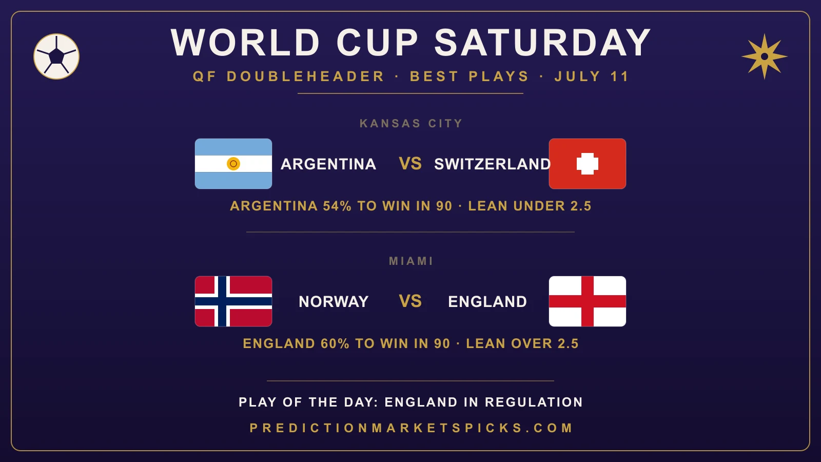 World Cup 2026 Saturday July 11 best plays — quarterfinal doubleheader Argentina vs. Switzerland at Arrowhead Stadium and Norway vs. England at Hard Rock Stadium, with the model on Argentina and England in regulation, from PredictionMarketsPicks.
