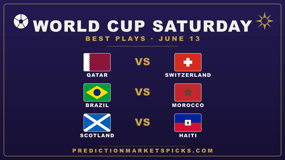 World Cup 2026 Saturday June 13 best plays — Embolo anytime scorer, Brazil–Morocco both teams to score, Scotland–Haiti under 2.5, from PredictionMarketsPicks.