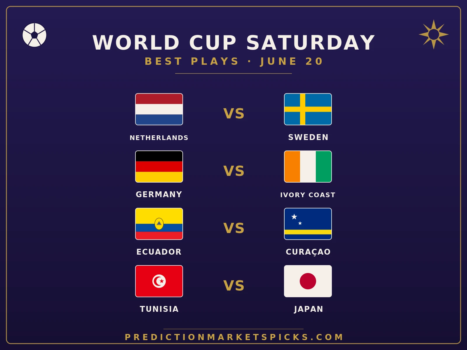 World Cup 2026 Saturday June 20 best plays — Netherlands vs. Sweden in Houston, Germany vs. Côte d'Ivoire in Toronto, and Ecuador's must-win in Kansas City, from The 7 Oracles at PredictionMarketsPicks.