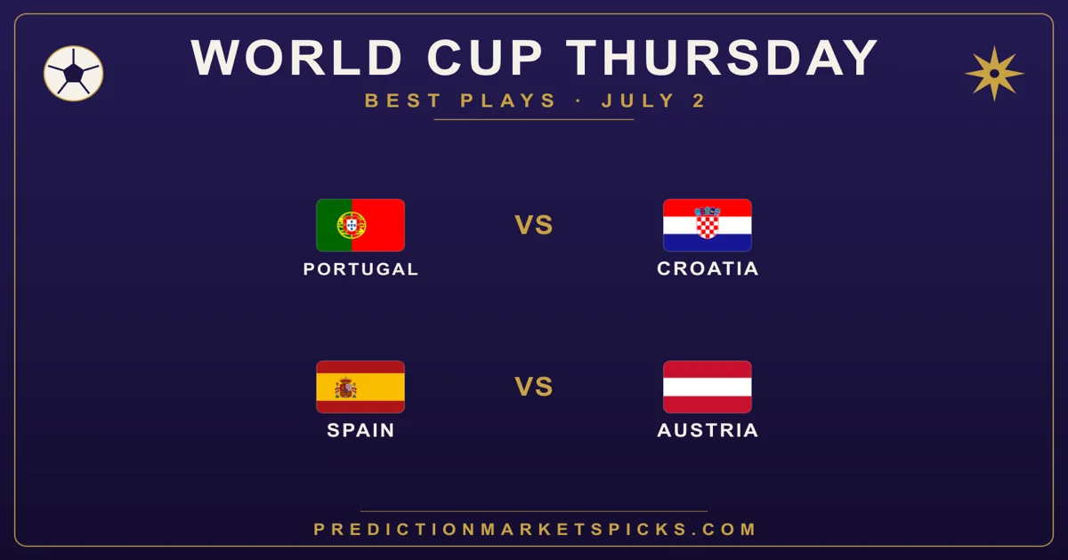 World Cup 2026 Thursday July 2 best plays — two Round of 32 ties (Portugal vs. Croatia, Spain vs. Austria), with the model reading Portugal–Croatia as a coin flip the board prices for Portugal and Spain a three-goal coronation, from PredictionMarketsPicks.