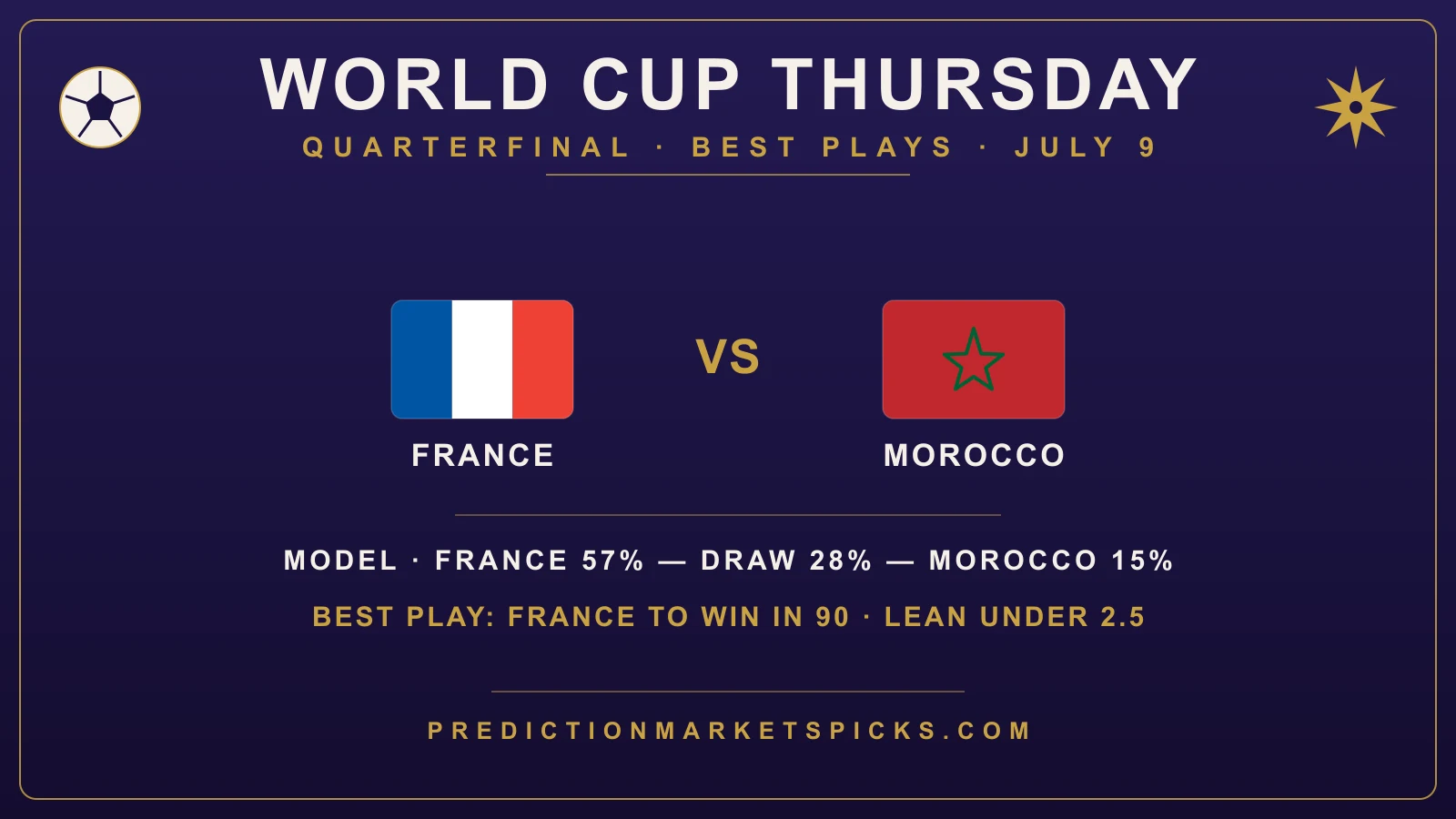 World Cup 2026 Thursday July 9 best play — quarterfinal France vs. Morocco at Gillette Stadium in Foxborough, with the model at 57% France to win in regulation and leaning under 2.5 goals, from PredictionMarketsPicks.