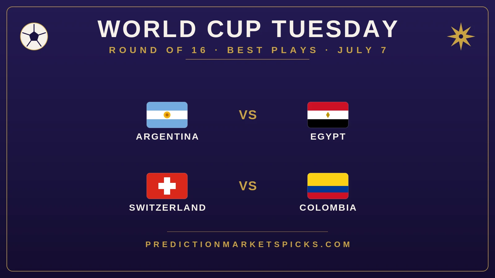 World Cup 2026 Tuesday July 7 best plays — Round of 16 fixtures Argentina vs. Egypt at Mercedes-Benz Stadium and Switzerland vs. Colombia at BC Place, with Lionel Messi to score at 61¢ as the play of the day and the model leaning under 2.5 goals in Vancouver, from PredictionMarketsPicks.