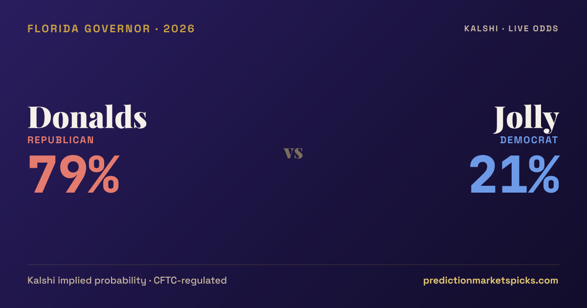 Florida Governor Odds: Donalds 80% vs Jolly — Kalshi Live