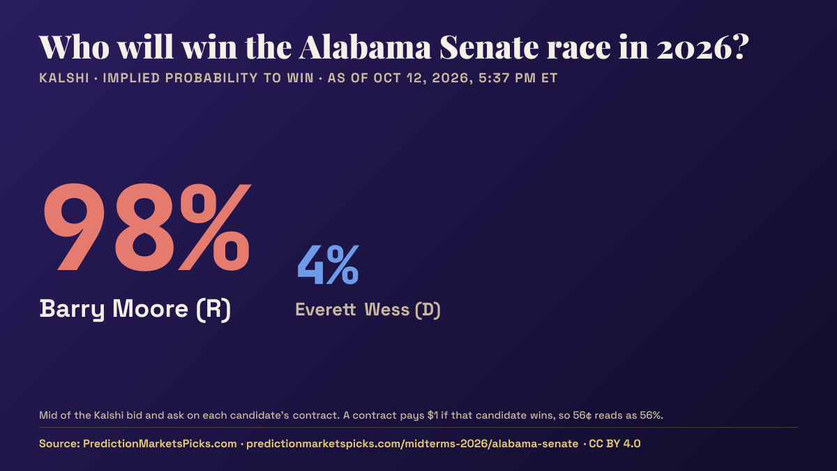 Chart of Kalshi odds for the 2026 Alabama Senate race: Barry Moore 98%, Everett Wess 4%.