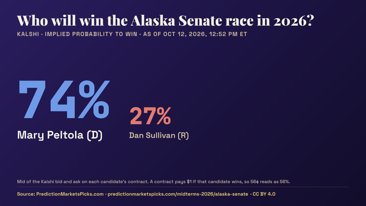 Chart of Kalshi odds for the 2026 Alaska Senate race: Mary Peltola 74%, Dan Sullivan 27%.
