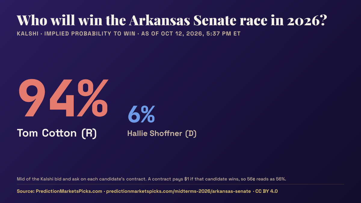 Chart of Kalshi odds for the 2026 Arkansas Senate race: Tom Cotton 95%, Hallie Shoffner 6%.