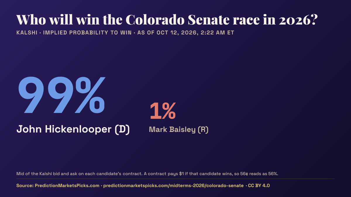 Chart of Kalshi odds for the 2026 Colorado Senate race: John Hickenlooper 99%, Mark Baisley 1%.