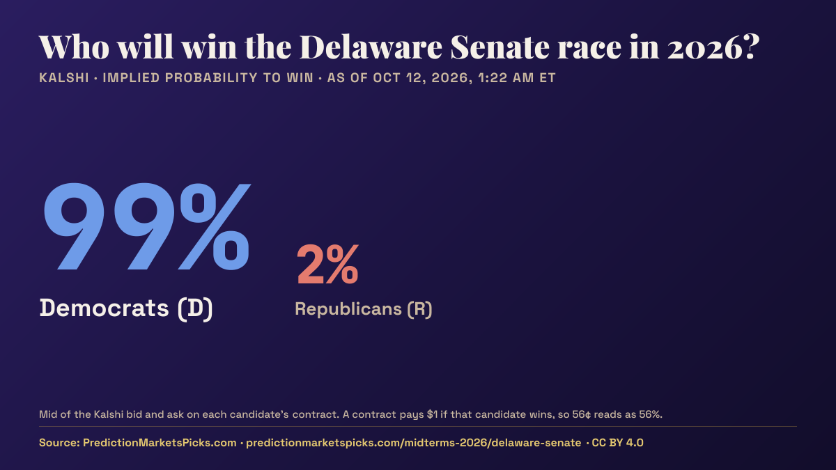 Chart of Kalshi odds for the 2026 Delaware Senate race: Democrats 99%, Republicans 2%.