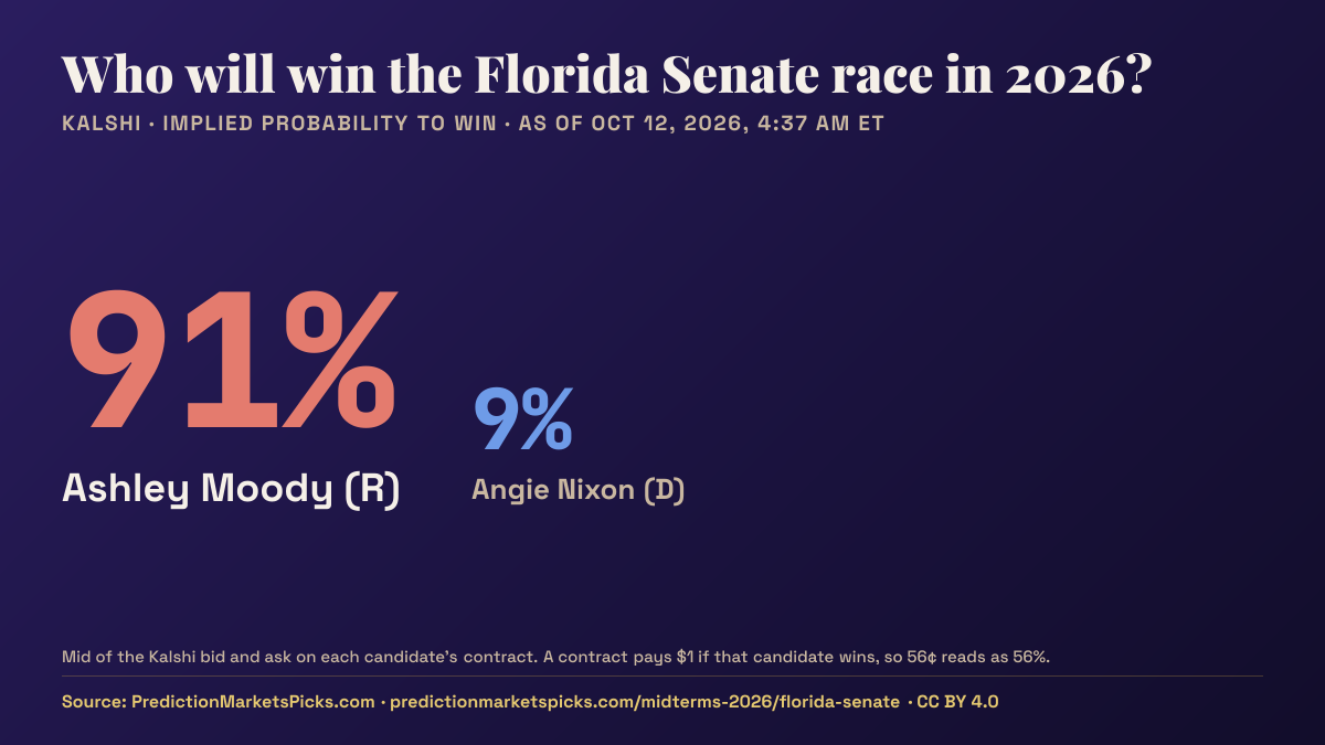 Chart of Kalshi odds for the 2026 Florida Senate race: Ashley Moody 91%, Angie Nixon 9%.