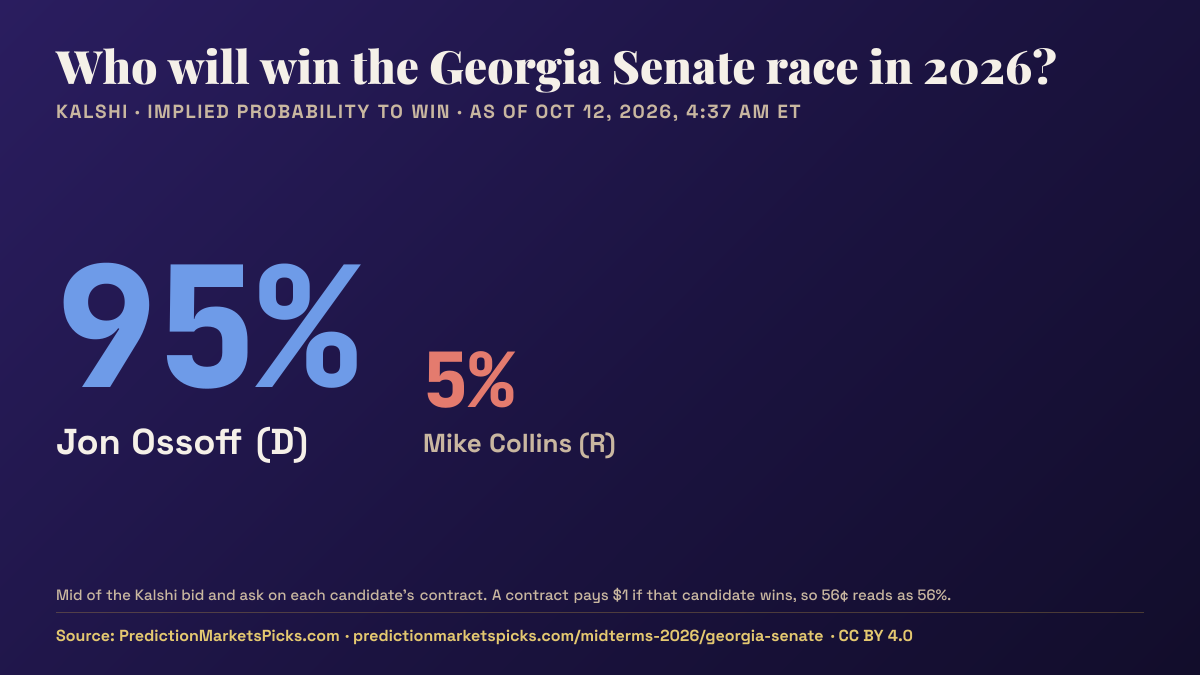 Chart of Kalshi odds for the 2026 Georgia Senate race: Jon Ossoff 95%, Mike Collins 5%.