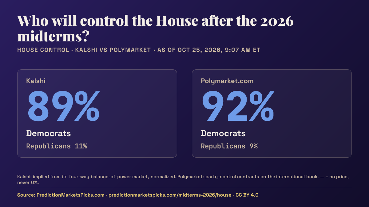 Chart of 2026 House control odds: Kalshi prices Democrats at 89%, Polymarket 91%.