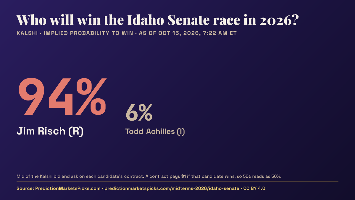 Chart of Kalshi odds for the 2026 Idaho Senate race: Jim Risch 94%, Todd Achilles 6%.