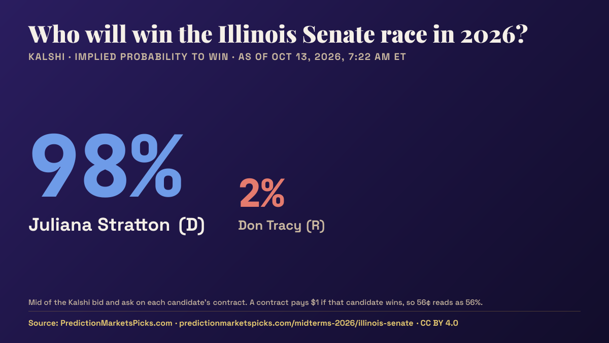 Chart of Kalshi odds for the 2026 Illinois Senate race: Juliana Stratton 98%, Don Tracy 2%.