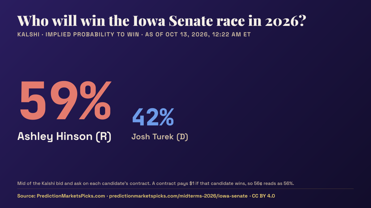 Chart of Kalshi odds for the 2026 Iowa Senate race: Ashley Hinson 59%, Josh Turek 42%.