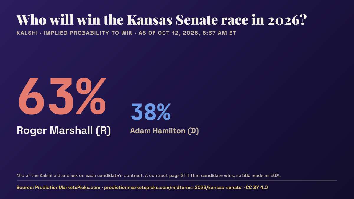 Chart of Kalshi odds for the 2026 Kansas Senate race: Roger Marshall 63%, Adam Hamilton 38%.