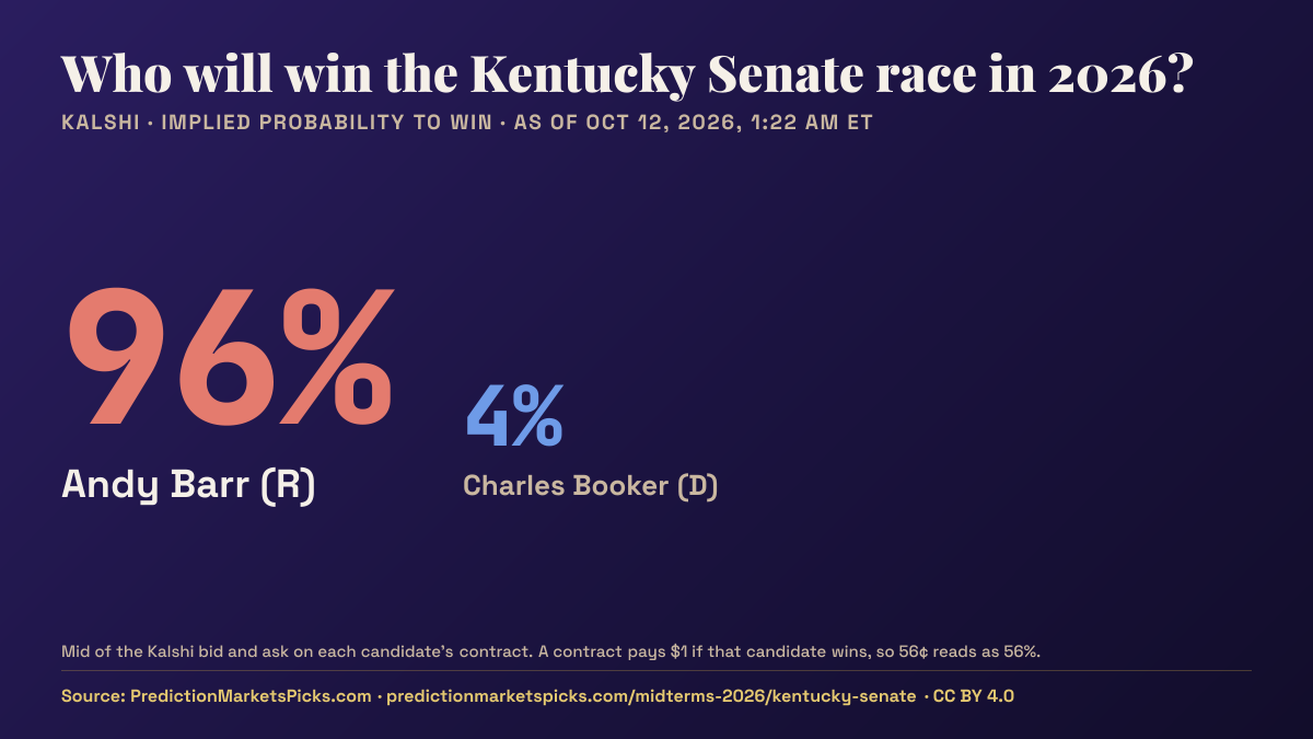 Chart of Kalshi odds for the 2026 Kentucky Senate race: Andy Barr 96%, Charles Booker 4%.