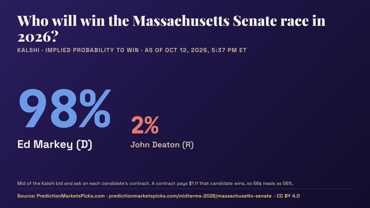 Chart of Kalshi odds for the 2026 Massachusetts Senate race: Ed Markey 98%, John Deaton 2%.