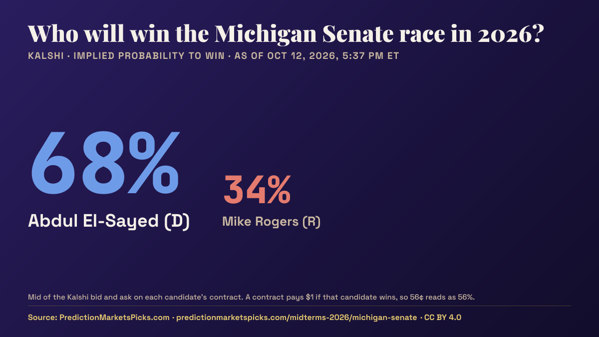 Chart of Kalshi odds for the 2026 Michigan Senate race: Abdul El-Sayed 68%, Mike Rogers 34%.