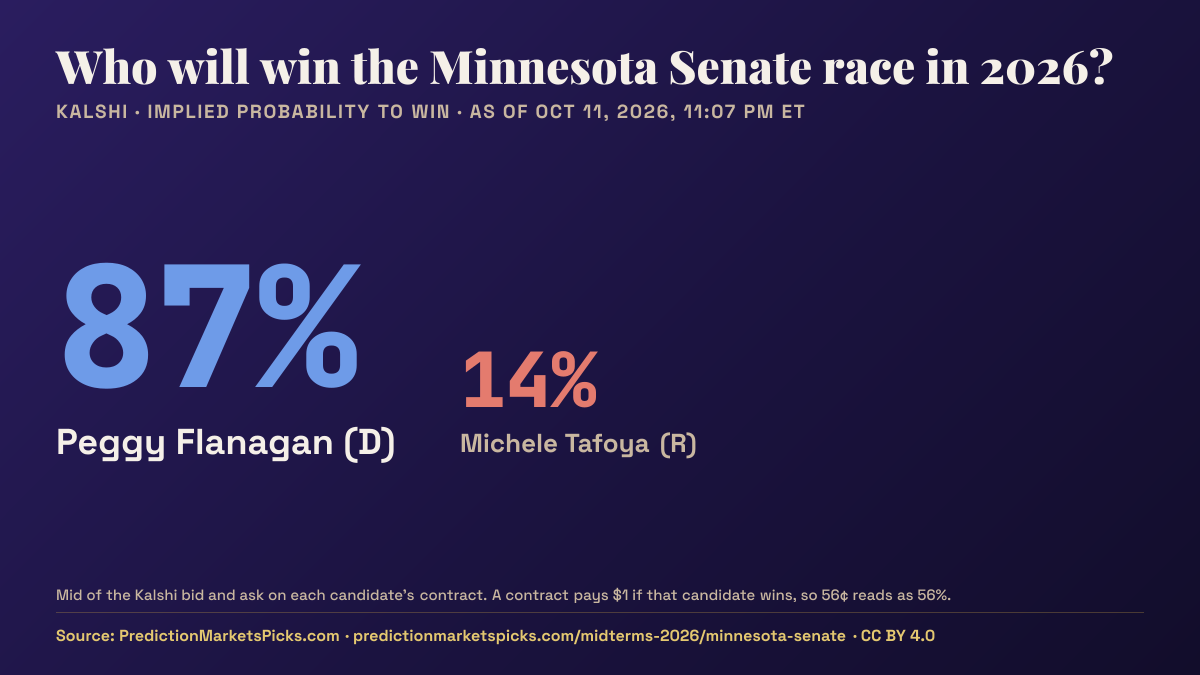 Chart of Kalshi odds for the 2026 Minnesota Senate race: Peggy Flanagan 87%, Michele Tafoya 14%.