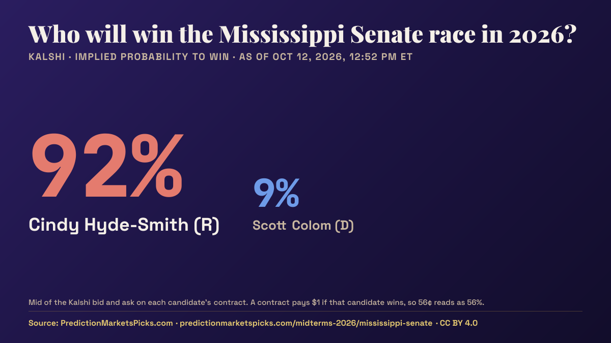 Chart of Kalshi odds for the 2026 Mississippi Senate race: Cindy Hyde-Smith 92%, Scott Colom 9%.
