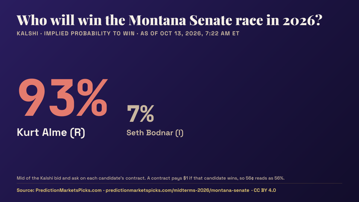 Chart of Kalshi odds for the 2026 Montana Senate race: Kurt Alme 93%, Seth Bodnar 7%.