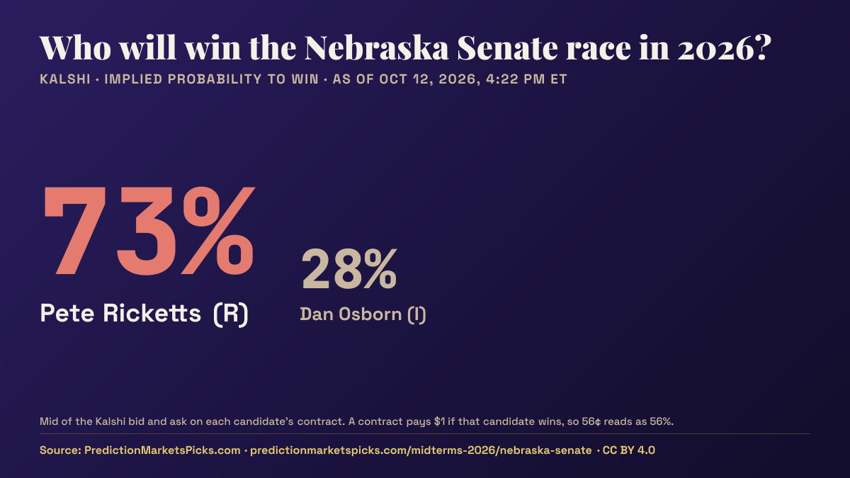 Chart of Kalshi odds for the 2026 Nebraska Senate race: Pete Ricketts 73%, Dan Osborn 28%.