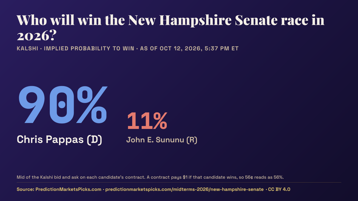 Chart of Kalshi odds for the 2026 New Hampshire Senate race: Chris Pappas 90%, John E. Sununu 11%.
