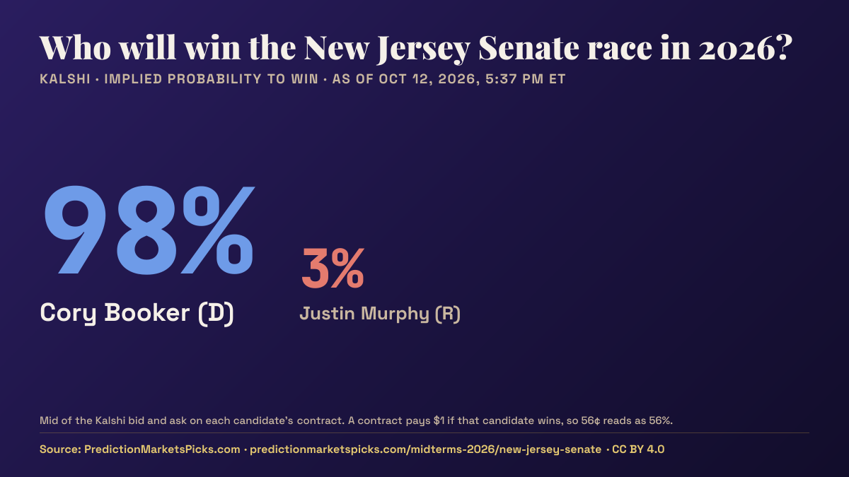 Chart of Kalshi odds for the 2026 New Jersey Senate race: Cory Booker 98%, Justin Murphy 3%.