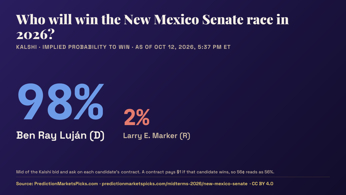 Chart of Kalshi odds for the 2026 New Mexico Senate race: Ben Ray Luján 98%, Larry E. Marker 2%.