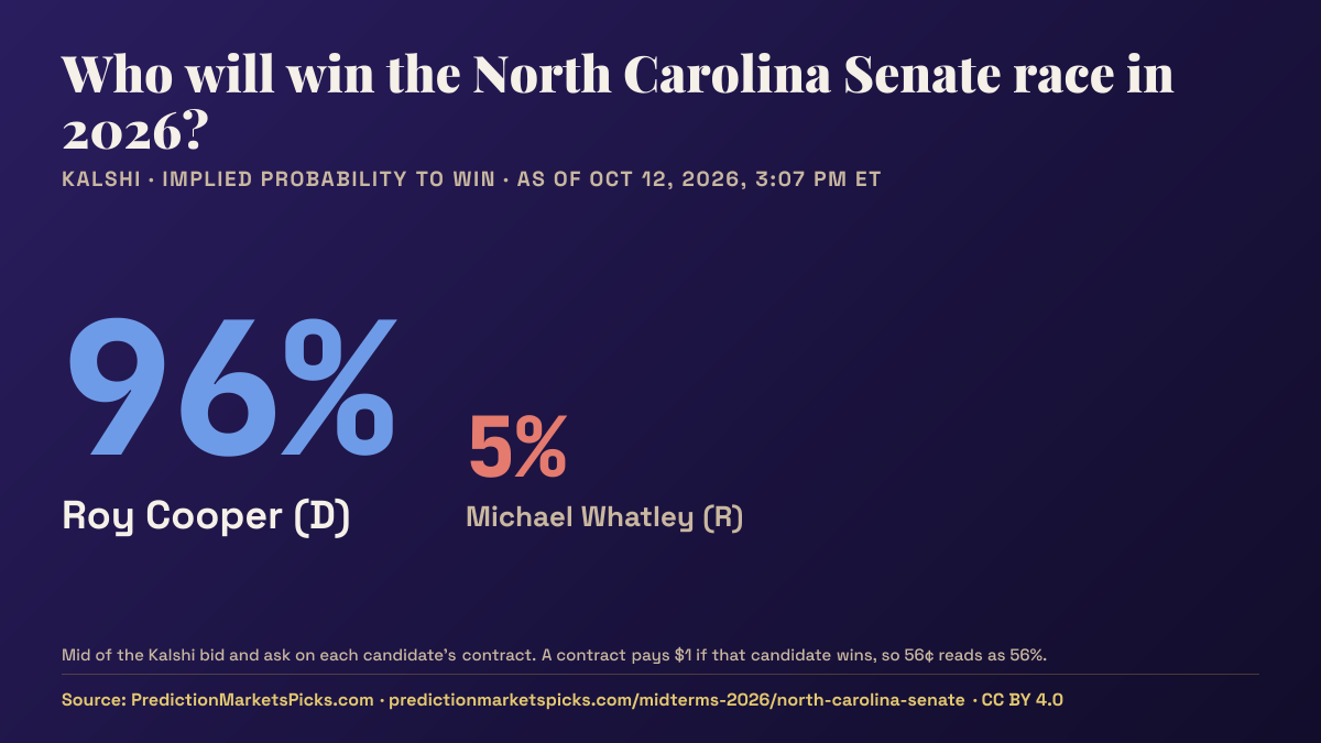 Chart of Kalshi odds for the 2026 North Carolina Senate race: Roy Cooper 95%, Michael Whatley 5%.