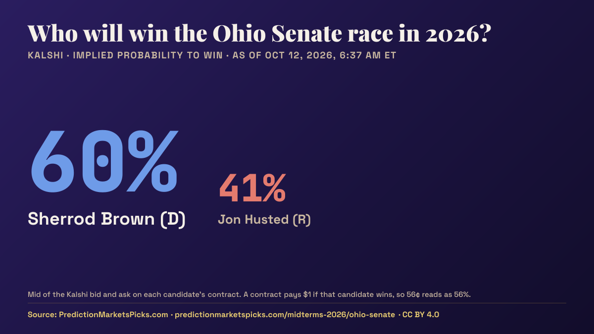 Chart of Kalshi odds for the 2026 Ohio Senate race: Sherrod Brown 60%, Jon Husted 41%.
