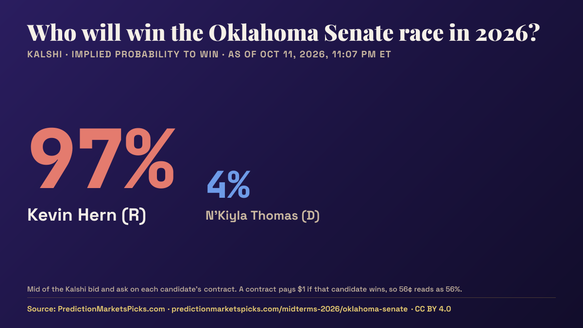 Chart of Kalshi odds for the 2026 Oklahoma Senate race: Kevin Hern 97%, N’Kiyla Thomas 4%.