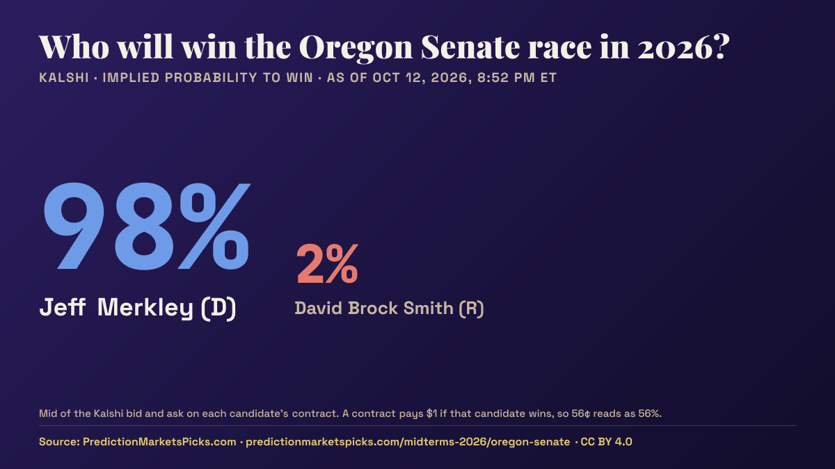 Chart of Kalshi odds for the 2026 Oregon Senate race: Jeff Merkley 98%, David Brock Smith 2%.