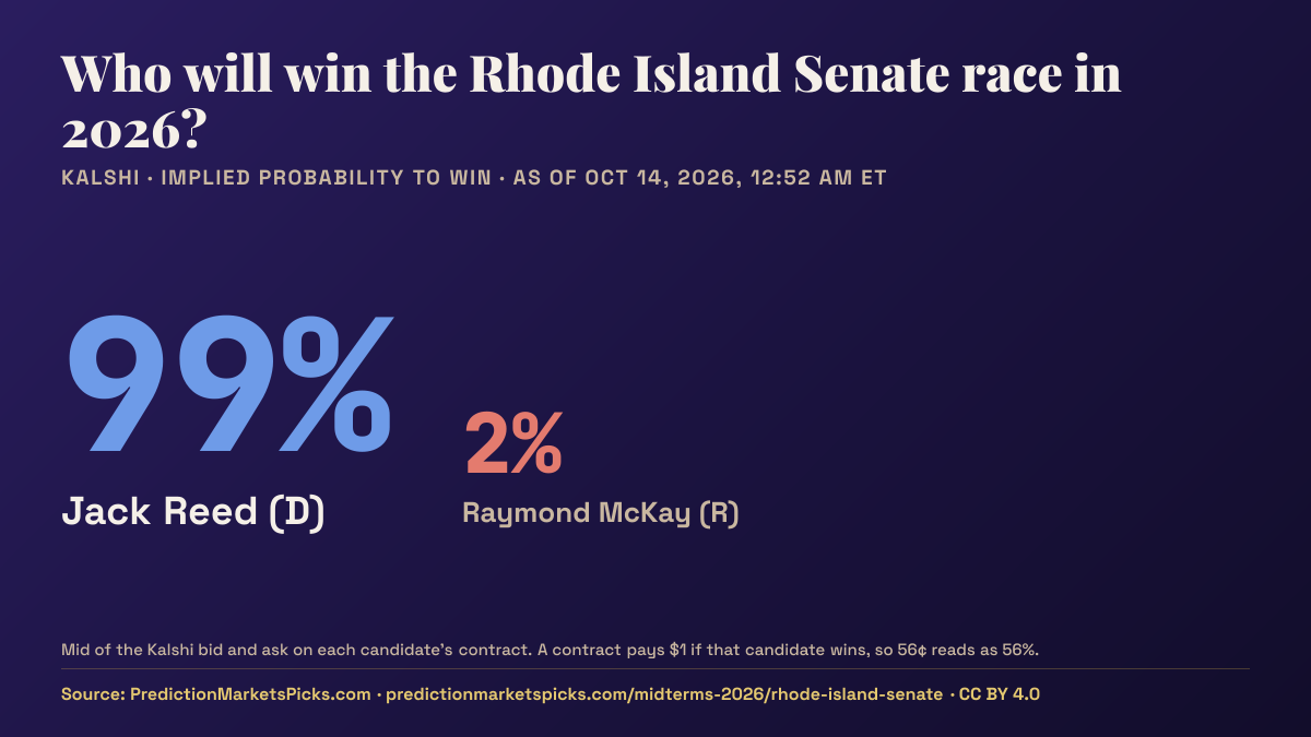 Chart of Kalshi odds for the 2026 Rhode Island Senate race: Jack Reed 99%, Raymond McKay 2%.