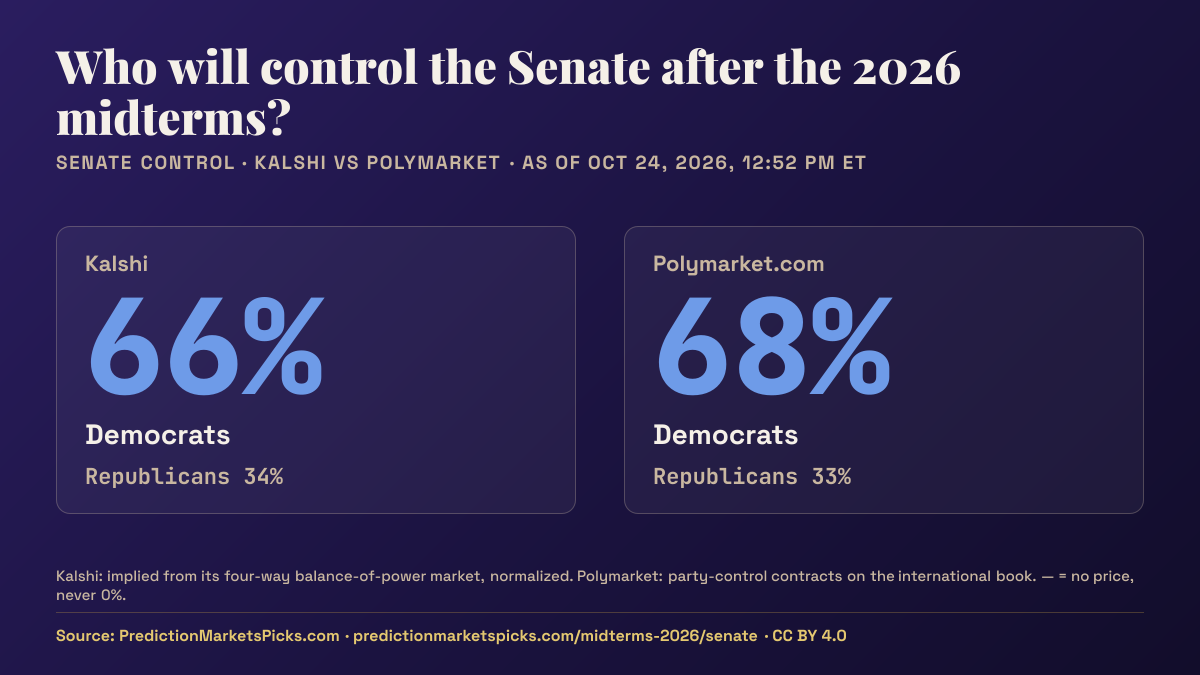 Chart of 2026 Senate control odds: Kalshi prices Democrats at 61%, Polymarket 64%.