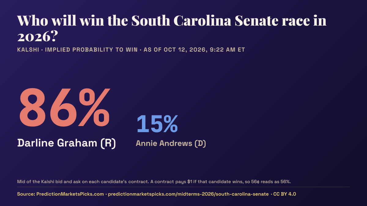 Chart of Kalshi odds for the 2026 South Carolina Senate race: Darline Graham 86%, Annie Andrews 15%.