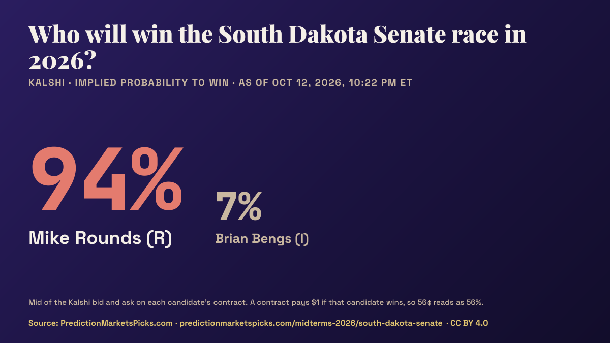 Chart of Kalshi odds for the 2026 South Dakota Senate race: Mike Rounds 94%, Brian Bengs 7%.