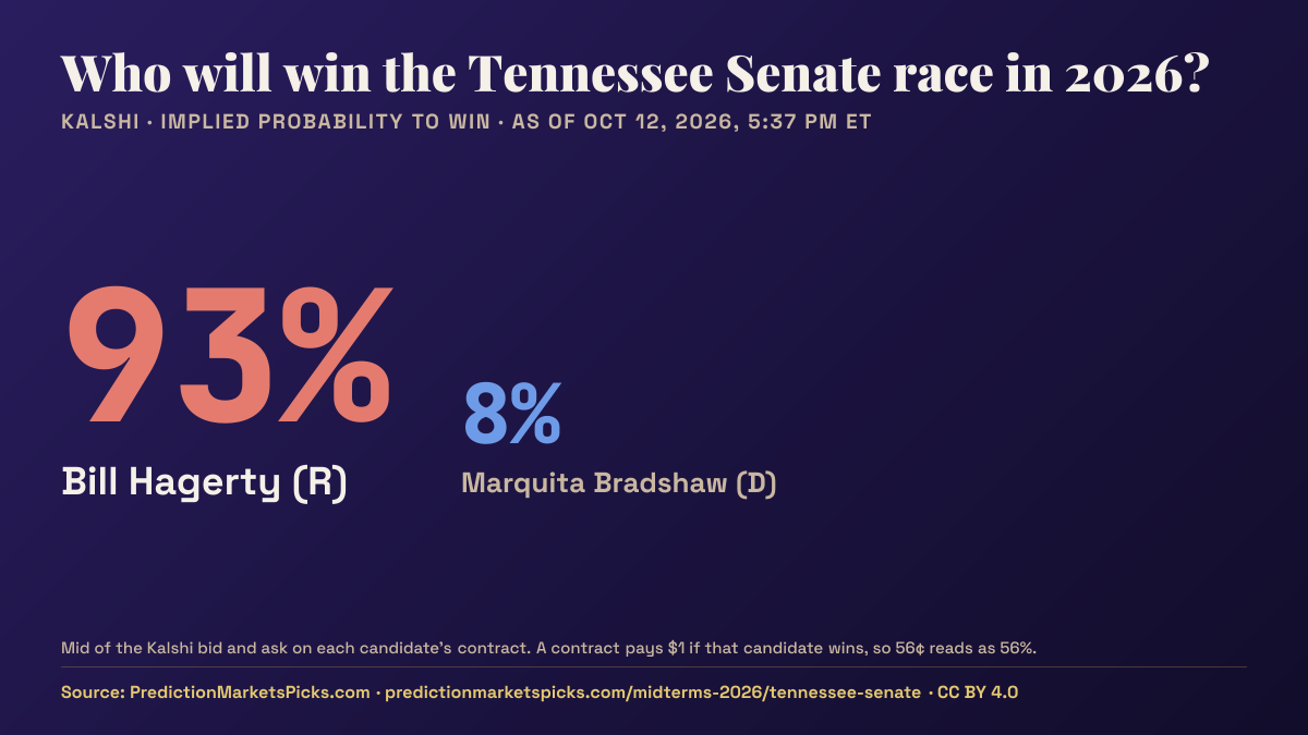 Chart of Kalshi odds for the 2026 Tennessee Senate race: Bill Hagerty 93%, Marquita Bradshaw 7%.
