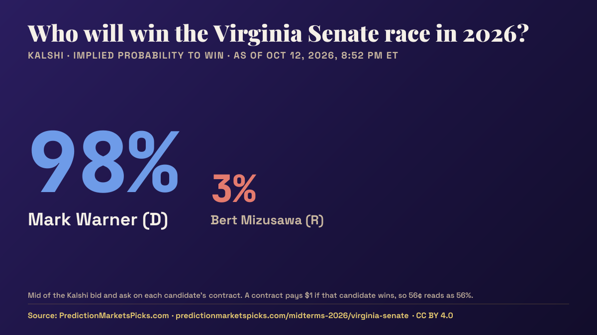 Chart of Kalshi odds for the 2026 Virginia Senate race: Mark Warner 98%, Bert Mizusawa 3%.