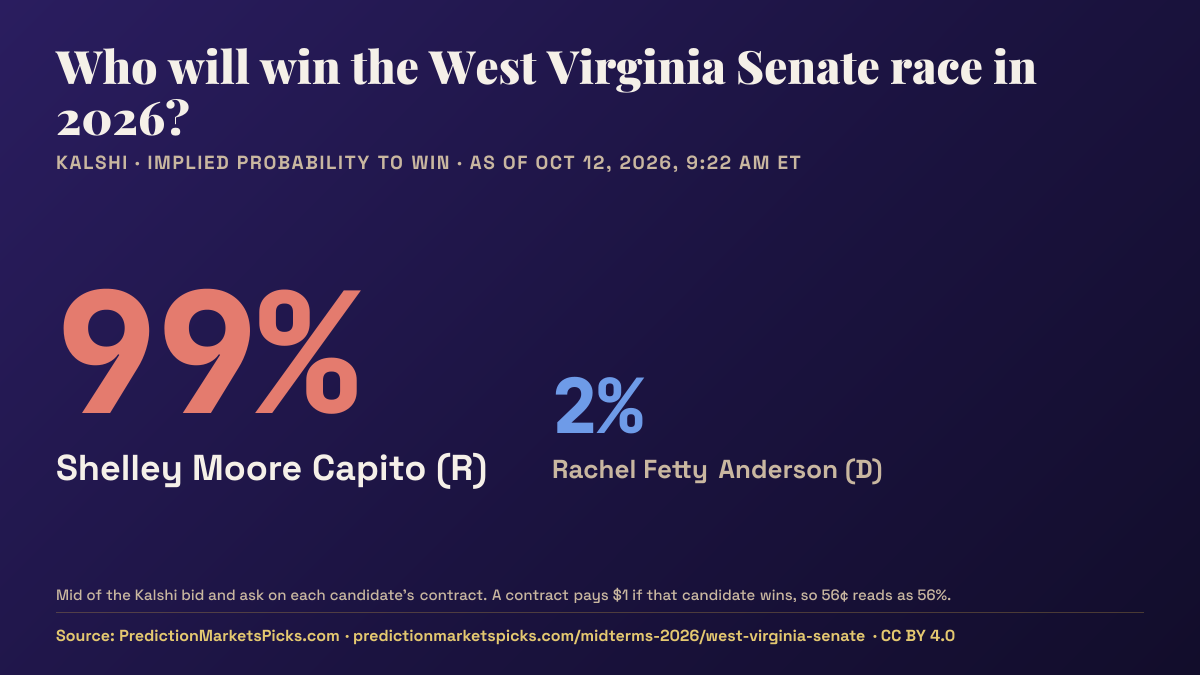 Chart of Kalshi odds for the 2026 West Virginia Senate race: Shelley Moore Capito 98%, Rachel Fetty Anderson 3%.
