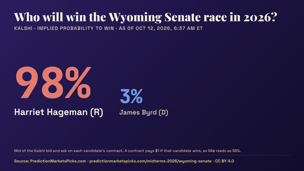 Chart of Kalshi odds for the 2026 Wyoming Senate race: Harriet Hageman 98%, James Byrd 3%.