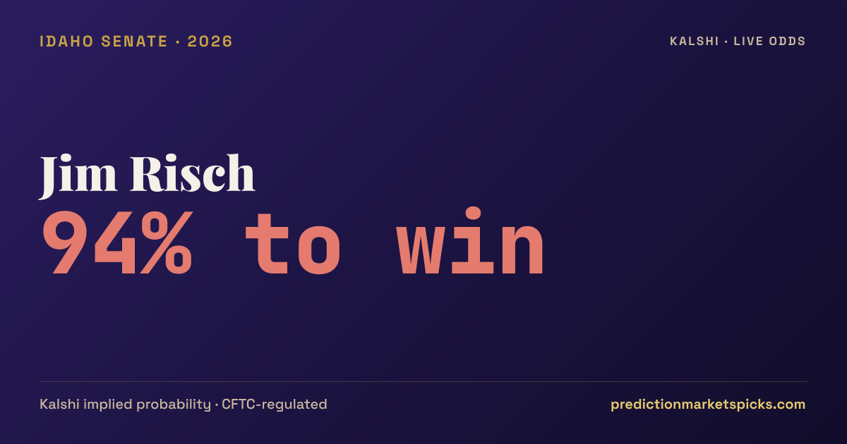 Idaho Senate Odds 2026: Risch 95% to Win — Kalshi Live