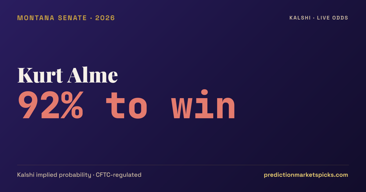 Montana Senate Odds 2026: Alme 92% to Win — Kalshi Live