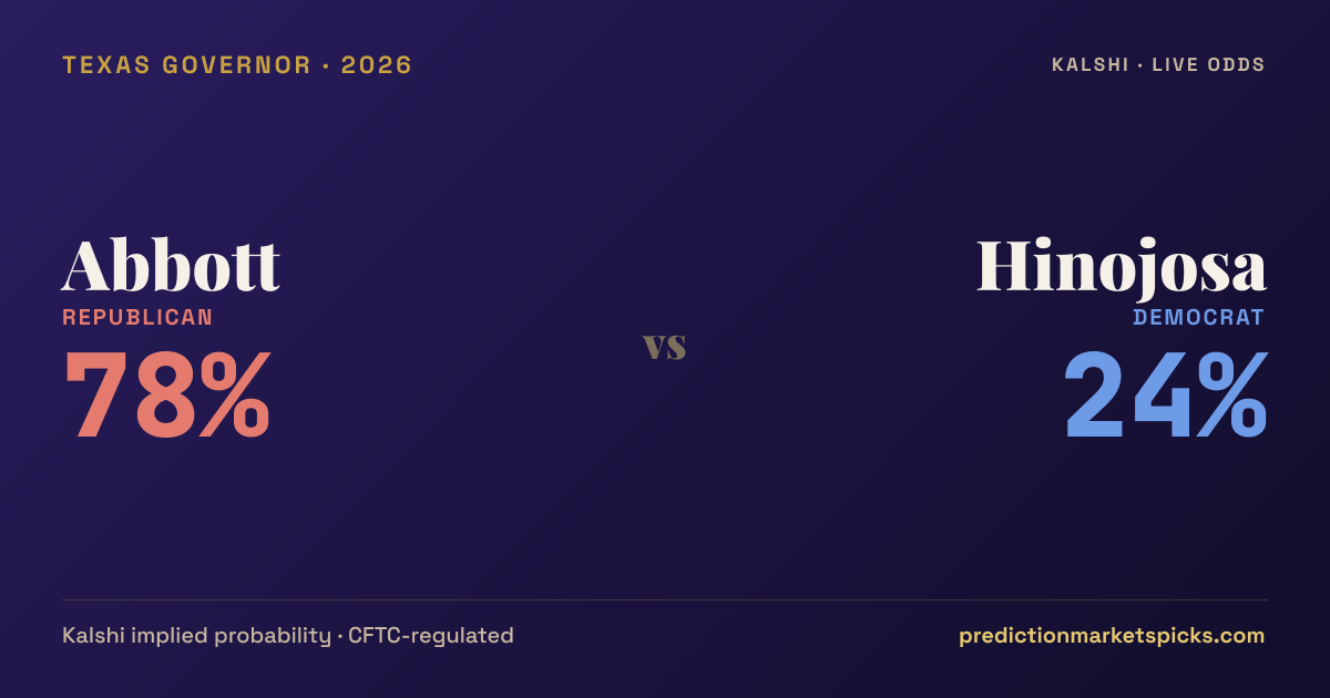 Texas Governor Odds: Abbott 77% vs Hinojosa — Kalshi Live