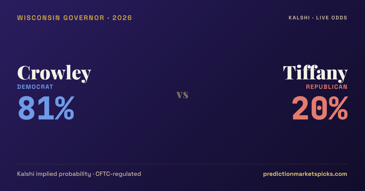 Wisconsin Governor Odds: Crowley 81% vs Tiffany on Kalshi